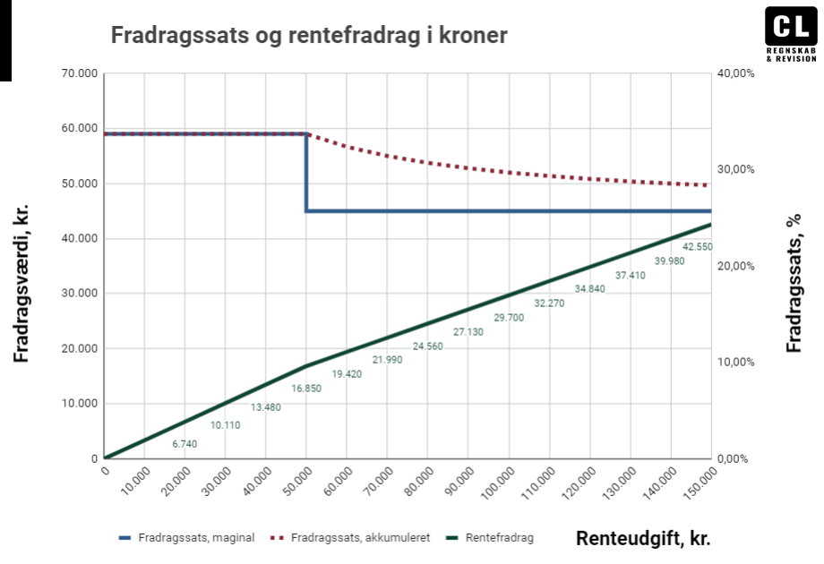 Graf som viser sammenligningen mellem rentefradrag og dets værdi i kroner. X-aksen repræsenterer forskellige mængder af renteudgifter, mens Y-aksen viser værdien af rentefradraget i kroner.