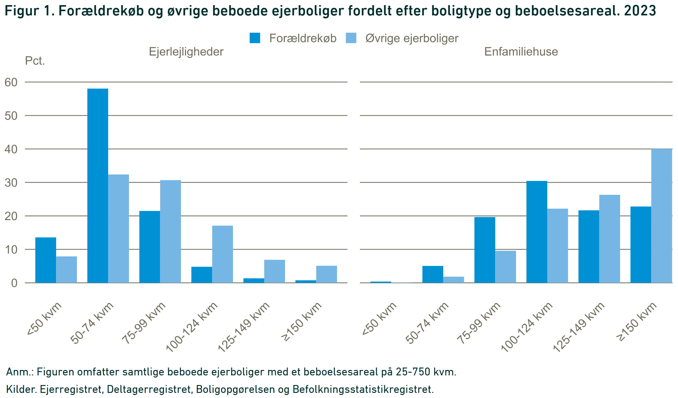 forældrekøb_1 Fordeling af forældrekøbte boliger efter boligtype og størrelse – Danmarks Statistik 2025