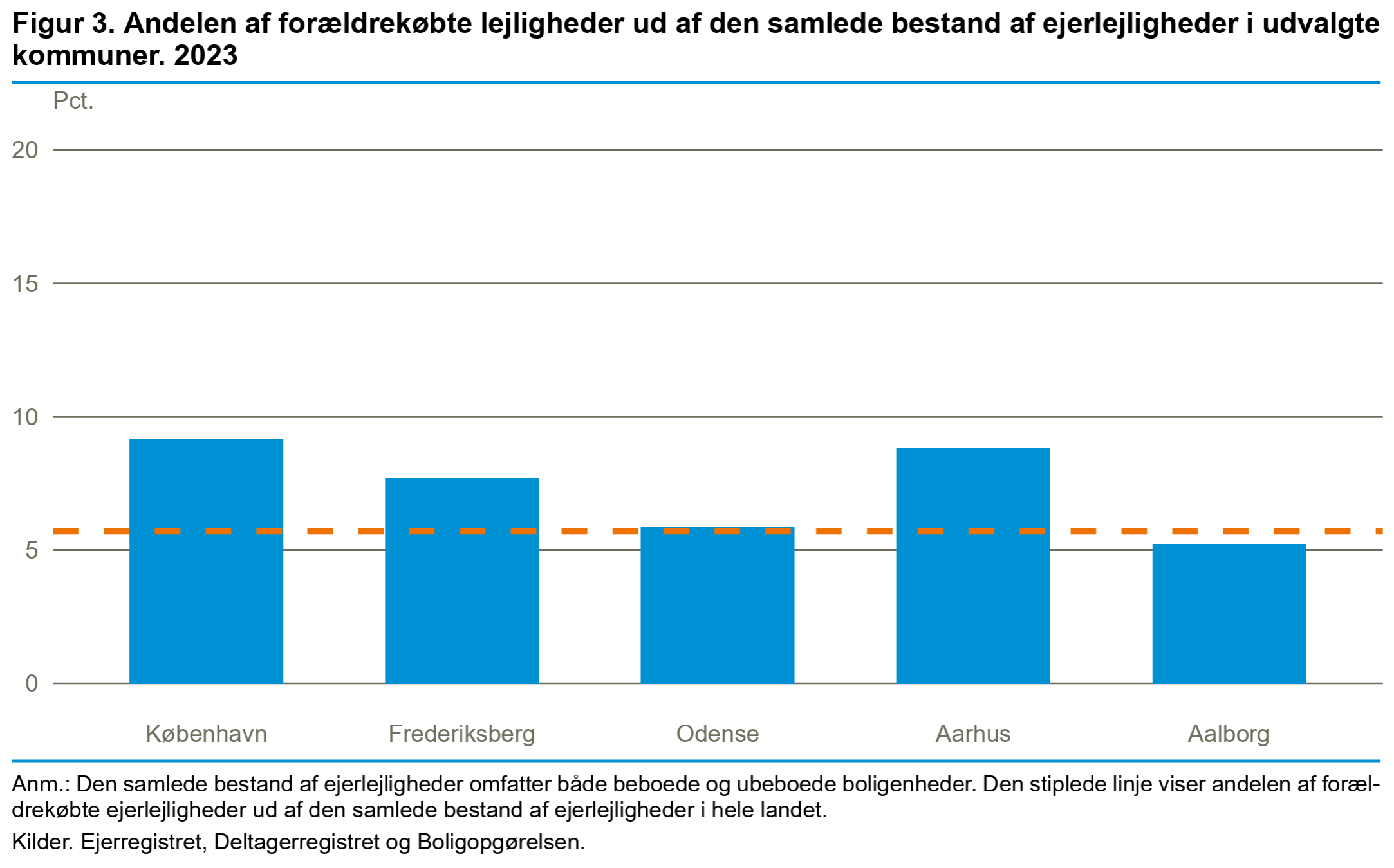 forældrekøb_2 Andel af ejerlejligheder, der er forældrekøb – København, Aarhus, Odense, Aalborg, Frederiksberg – 2023