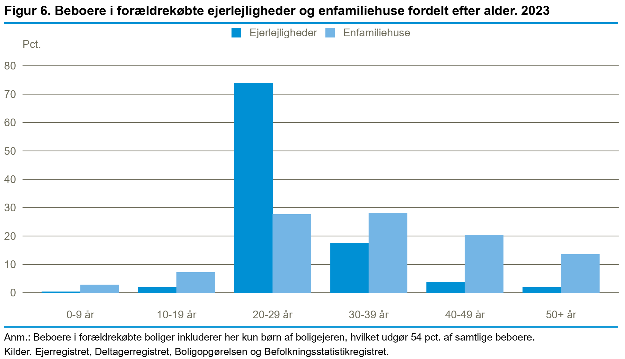 forældrekøb_3 Aldersfordeling blandt børn, der bor i forældrekøbte boliger – 2023
