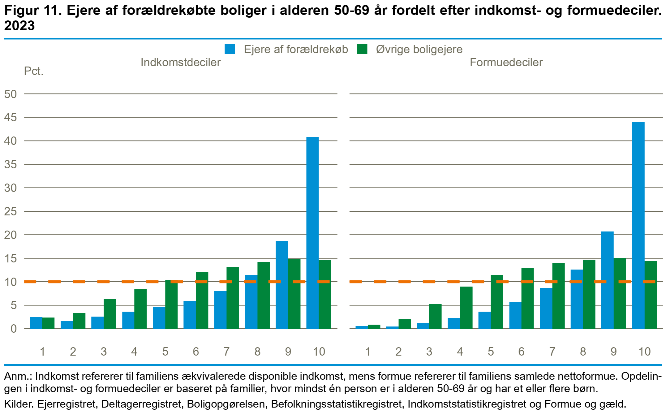 forældrekøb_4 Ejere af forældrekøbte boliger fordelt på indkomst og formue – 2023